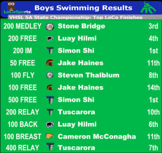 VBHSL Championship results for high schools in Loudoun County, VA System
